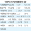 广东高校联盟学位英语有哪些学校？