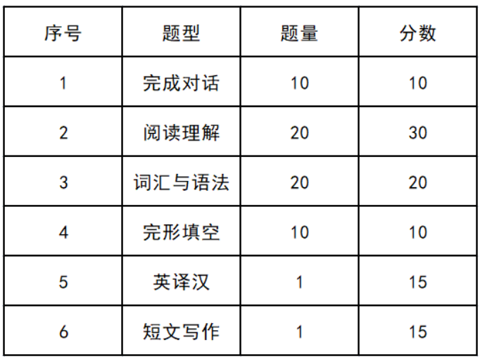 2022年广东学位英语考试新增题型，考试会加大吗？