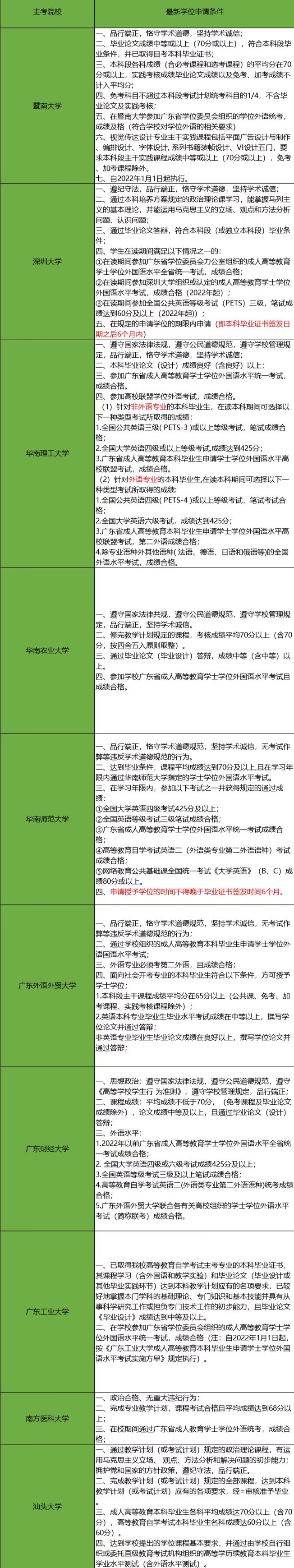 广东学位英语各院校申请学士学位条件