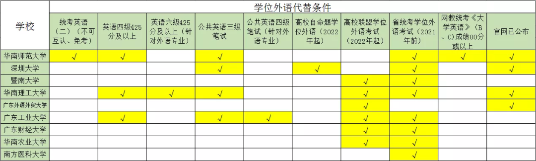 广东学位英语可以免考吗？