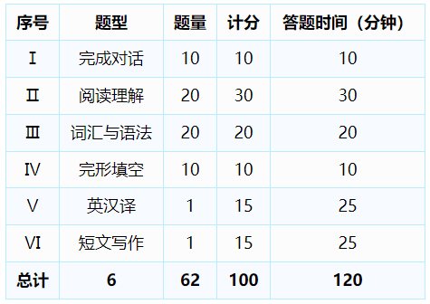 广东省学位英语最新考试大纲！