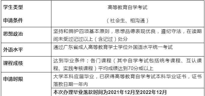 关于做好2022下半年成人高等教育学士学位申请的通知