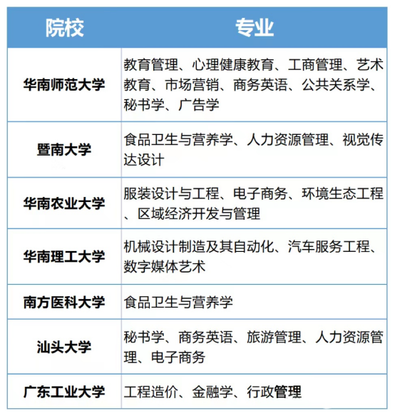 广东省自考本科7所院校28个专业将不再授予学位！
