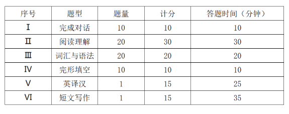 2023广东学士学位英语考哪些题型？