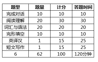 广东省自考学位英语考试题型