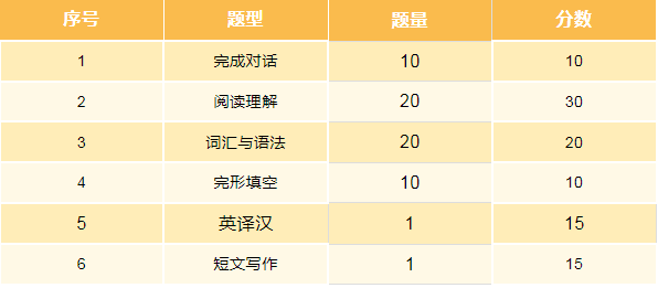 广东学位英语考试题型都有哪些？