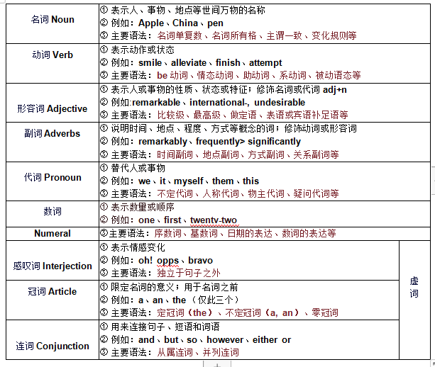 2023年广东学位英语怎么学？