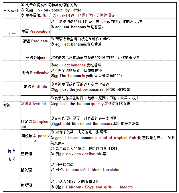 2023年广东学位英语怎么学？