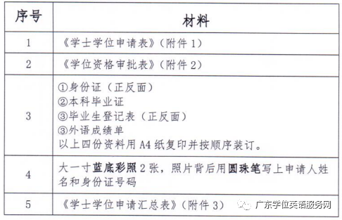 广东财经大学2023年上半年自学考试学士学位申请的通知