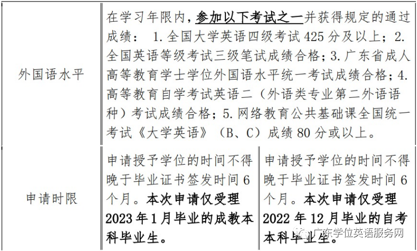 华南师范大学继续教育本科毕业生学士学位申请工作的通知