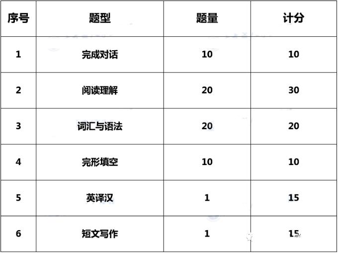 2023年广东高校联盟学位英语考试题型是哪些？