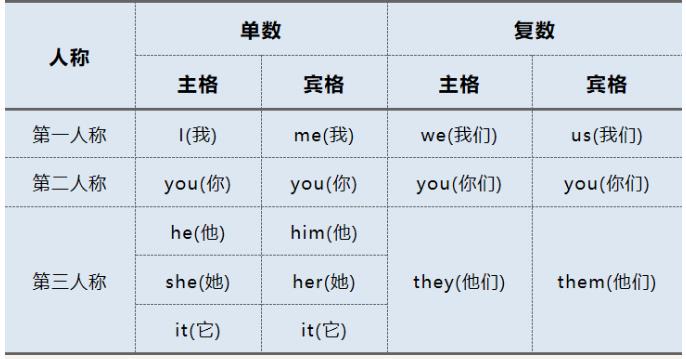 广东学位英语语语法积累之代词