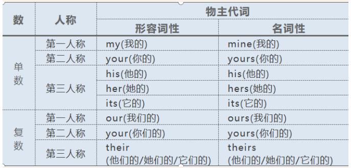 广东学位英语语语法积累之代词