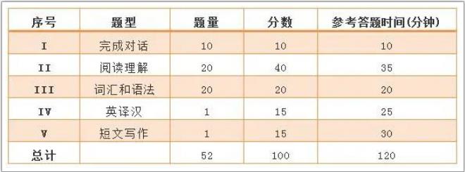 广东学位英语考哪些内容？