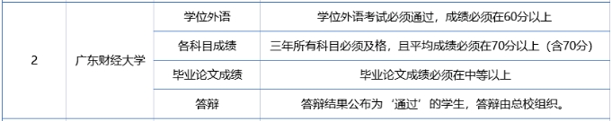 广东财经大学学位申请条件有哪些？
