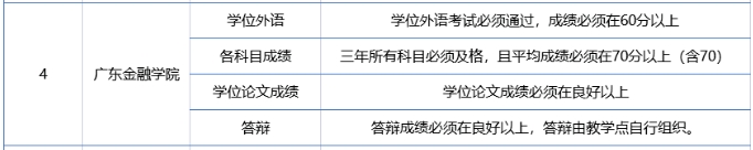 广东金融学院学位申请条件有哪些？
