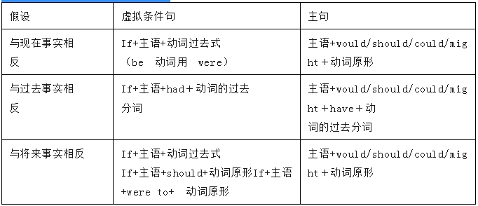 广东学位英语语法考查有哪些？